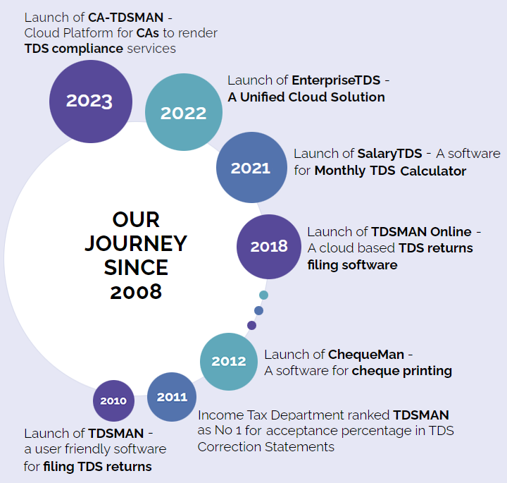 our journey